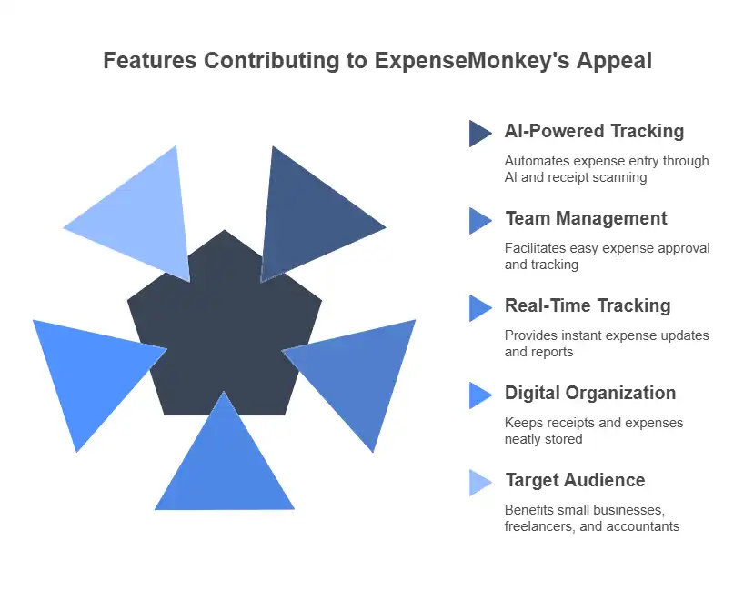 Key Features That Make ExpenseMonkey Stand Out