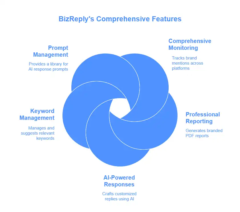 Key Features of BizReply