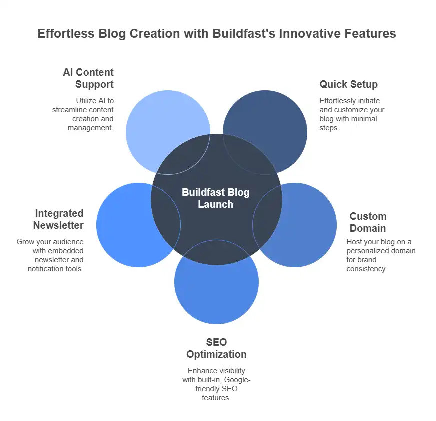 Key Features of Buildfast