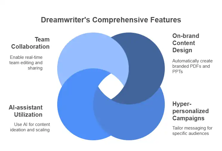 Key Features of Dreamwriter