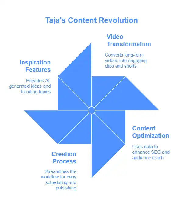 Key Features of Taja