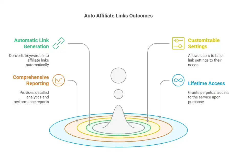 The Best Features of Auto Affiliate Links for Beginners